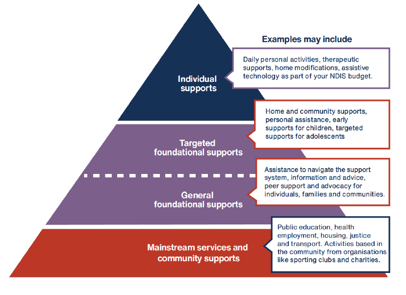A triangle-shaped diagram showing examples of individual supports, targeted foundational supports, general foundational supports, and mainstream services and community supports.